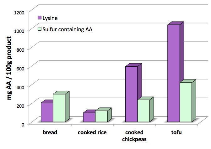 Essential Amino Acid Content in Selected Foods